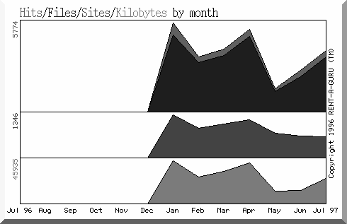 Figure 1. Hits per month from January 1 to July 31, 1997